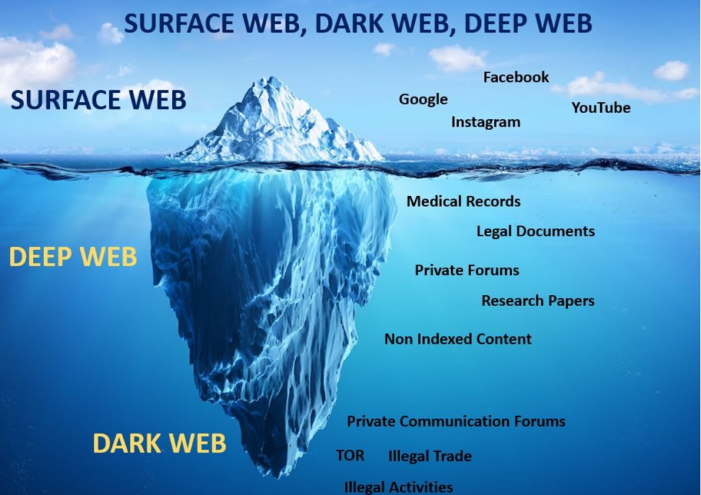 Dark Web